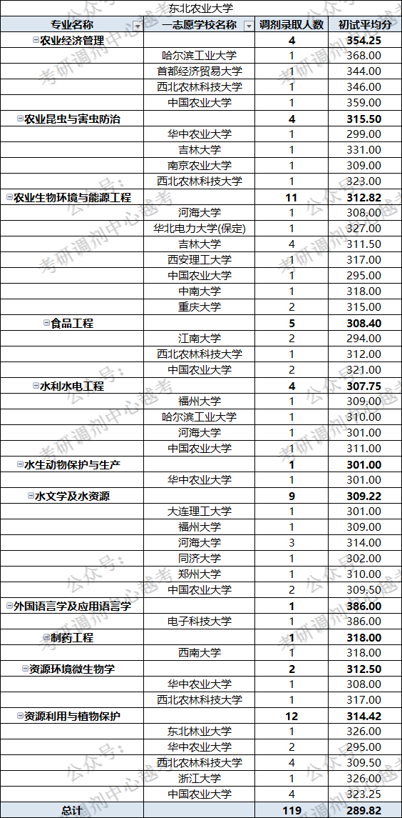 东北农业大学高考录取分数线_东北农业大学录取分数线_东北农业大学的分数线