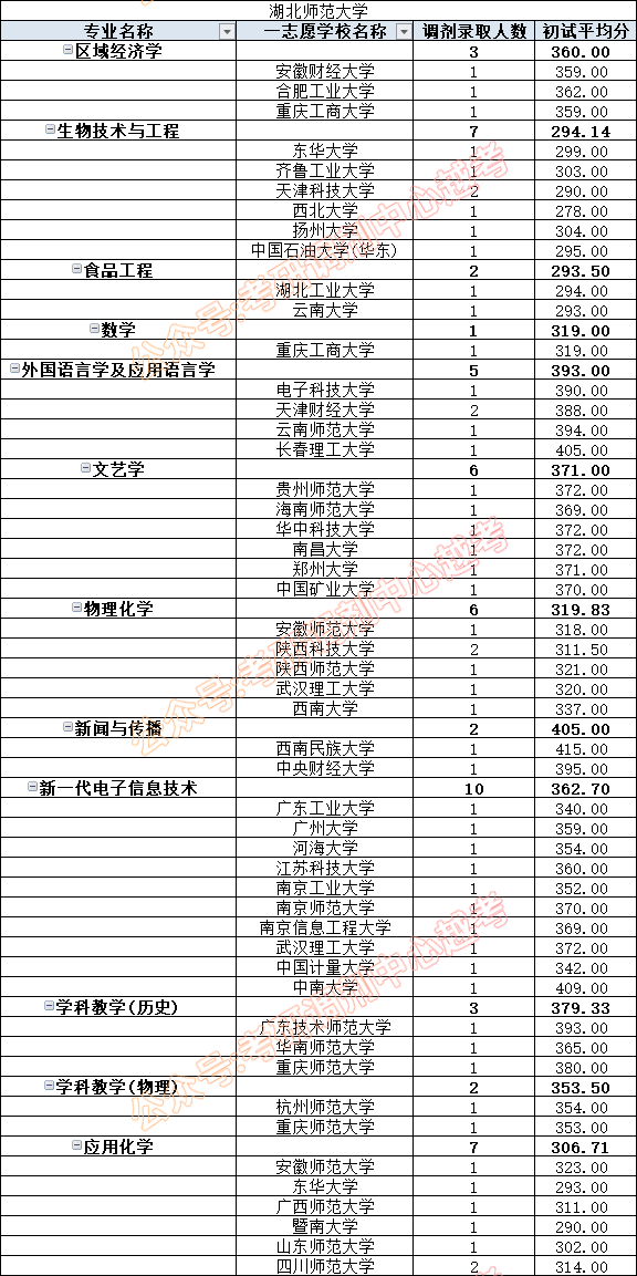 湖北幼兒師范大學分數線_2023年湖北省幼兒師范學校錄取分數線_湖北幼兒師范學校分數線