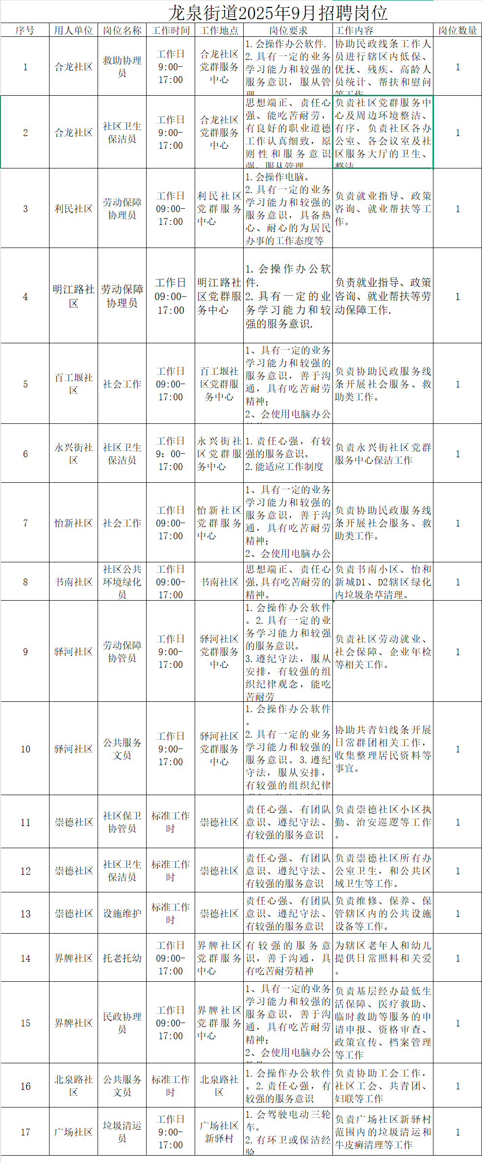 成都多个街道办招人中！金牛有这些→插图2