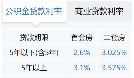 最新成都公積金政策彙總含貸款提取等