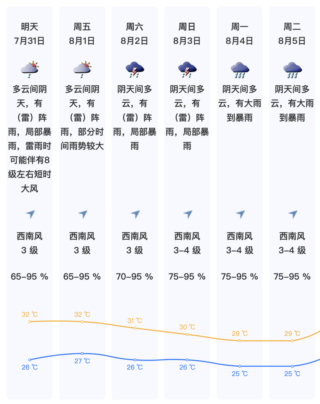 奉贤天气预报天气大全