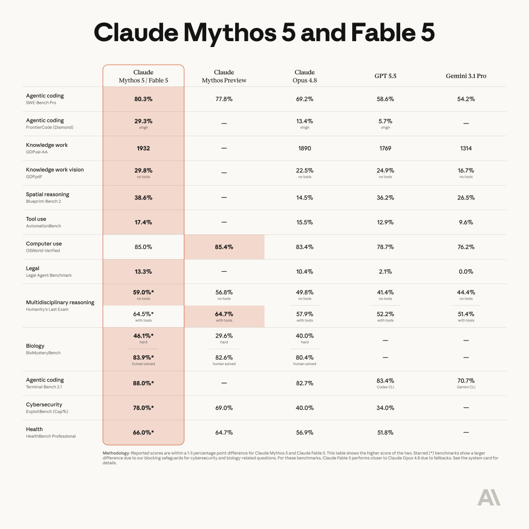 Benchmark table titled Mythos 5 & Fable 5, comparing Claude Mythos 5 and Fable 5 against Claude Mythos Preview, Claude Opus 4.8, GPT 5.5, and Gemini 3.1 Pro.