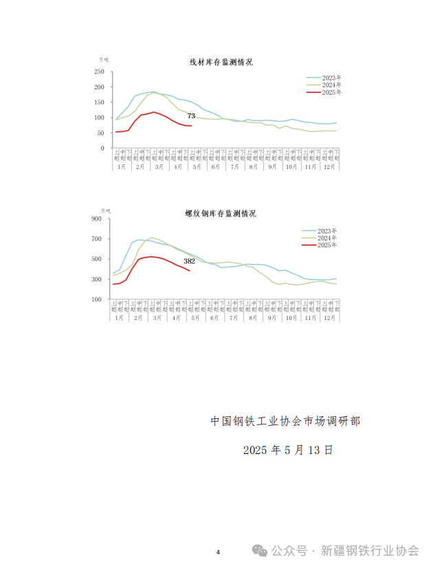 中钢协：2025年5月上旬钢材社会库存监测旬报(图5)