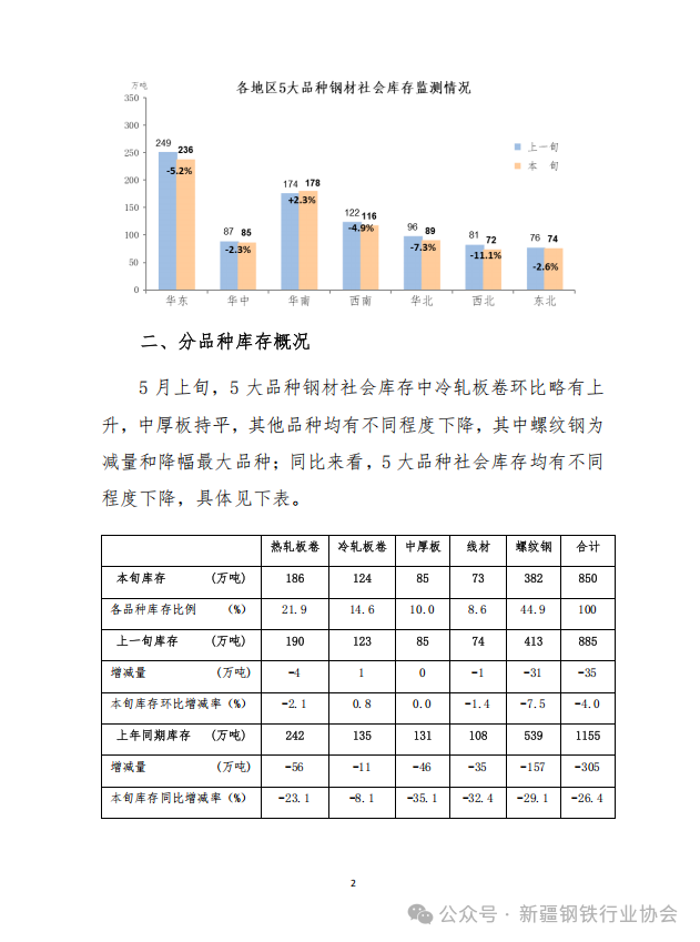 中钢协：2025年5月上旬钢材社会库存监测旬报(图3)