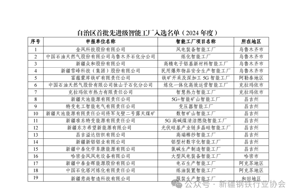 关于自治区首批先进级智能工厂入选名单的公告(图2)