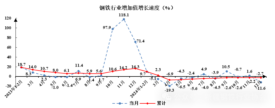 新疆粗钢产量1290.45万吨 同比增长3.5%(图3)