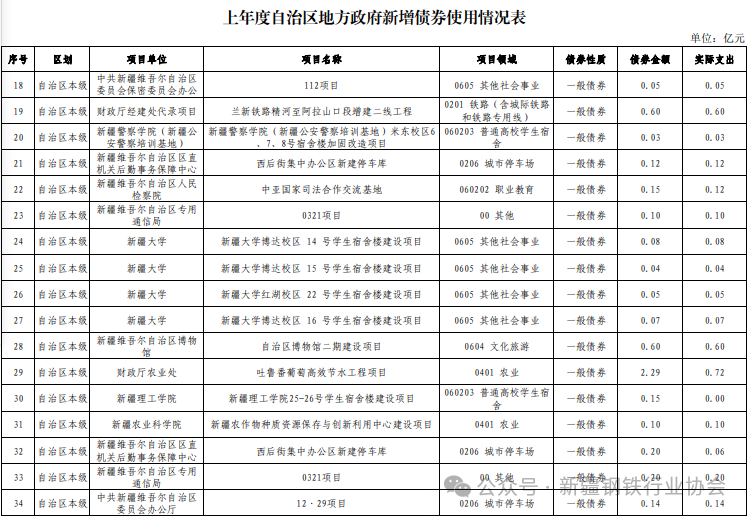 上年度自治区地方政府新增债券使用情况(图3)