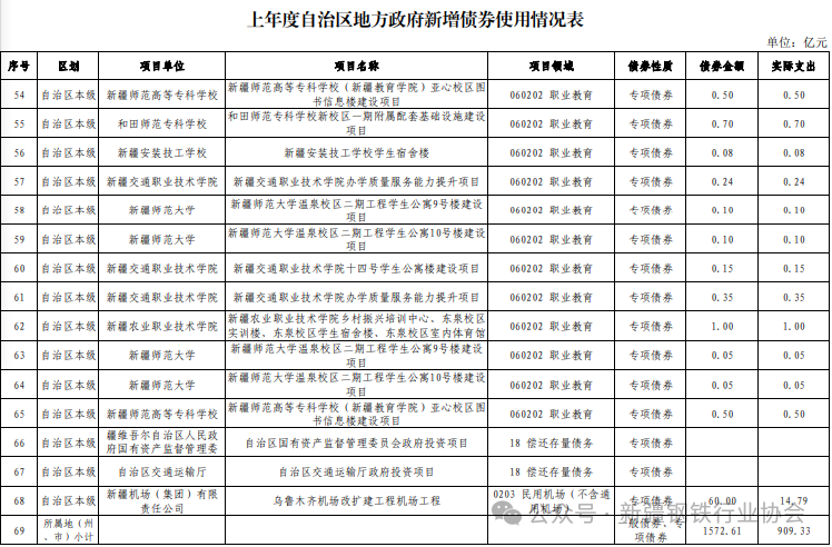 上年度自治区地方政府新增债券使用情况(图5)