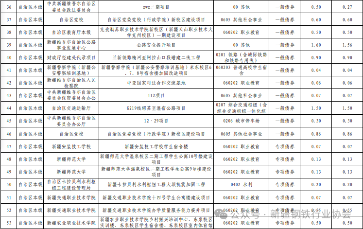 上年度自治区地方政府新增债券使用情况(图4)