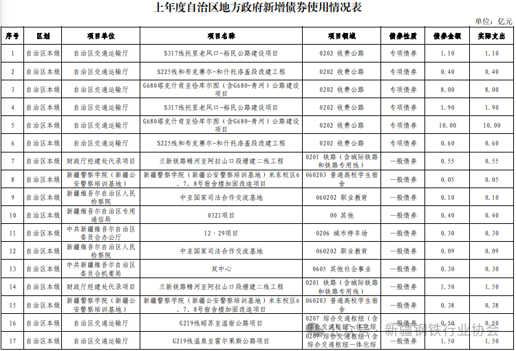 上年度自治区地方政府新增债券使用情况(图2)