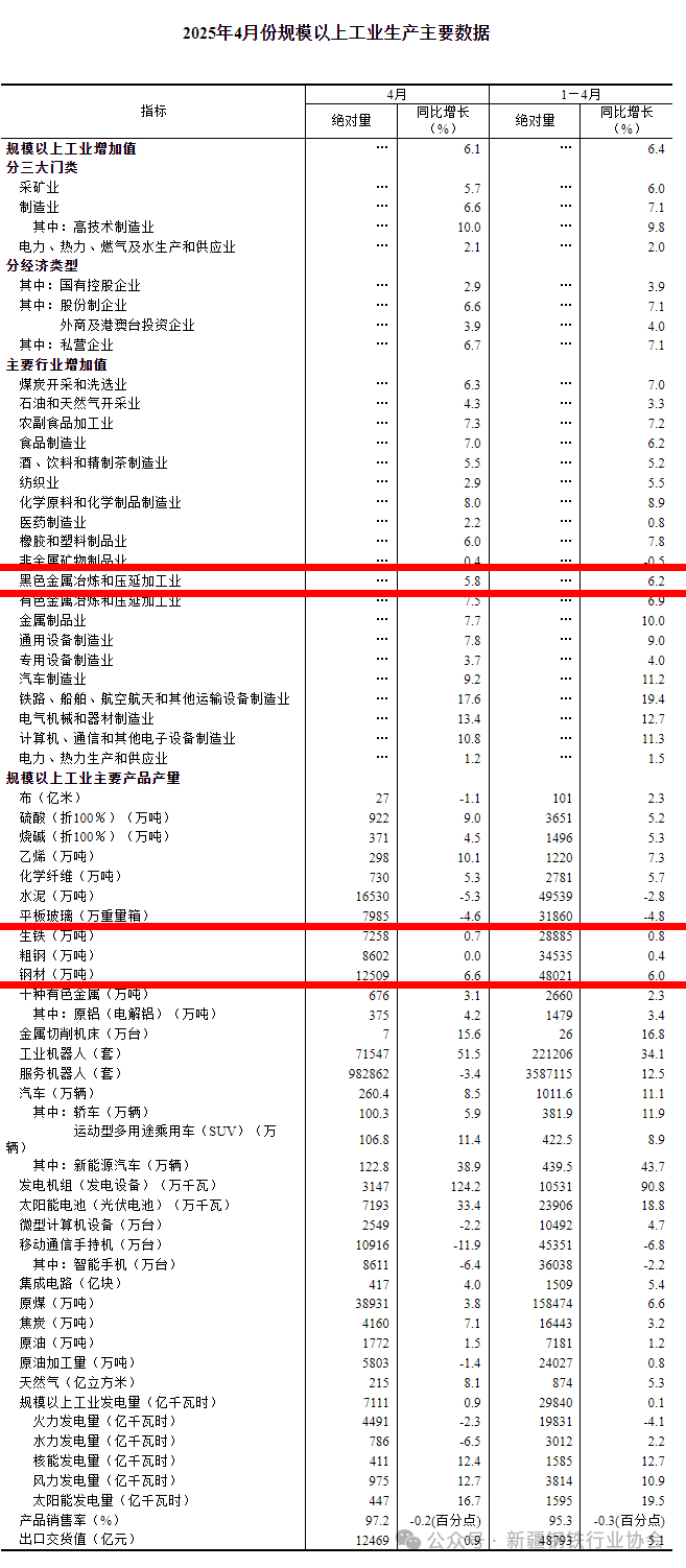 2025年1-4月份我国粗钢产量34535万吨 新疆粗钢产量352.08万吨(图3)