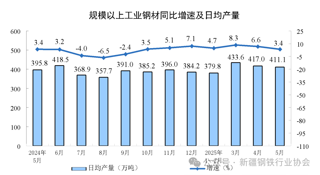 2025年1-5月份我国粗钢产量同比下降1.7% 新疆粗钢产量同比增长1.8%(图1)