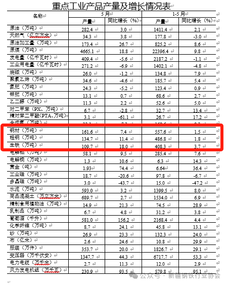 2025年1-5月份我国粗钢产量同比下降1.7% 新疆粗钢产量同比增长1.8%(图4)