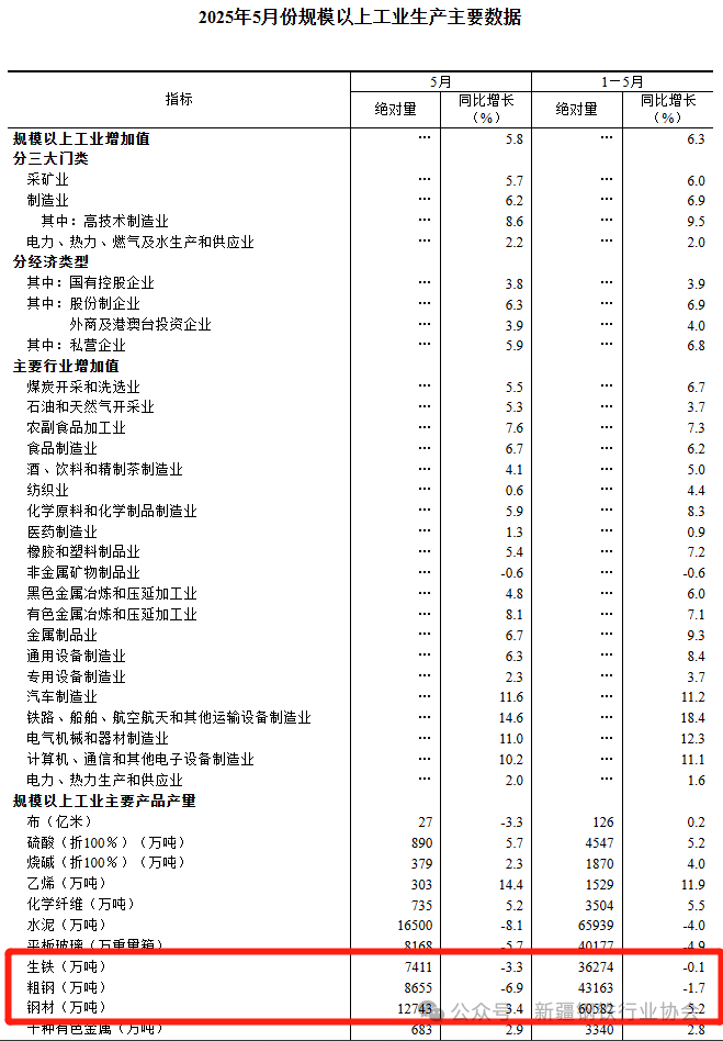 2025年1-5月份我国粗钢产量同比下降1.7% 新疆粗钢产量同比增长1.8%(图2)