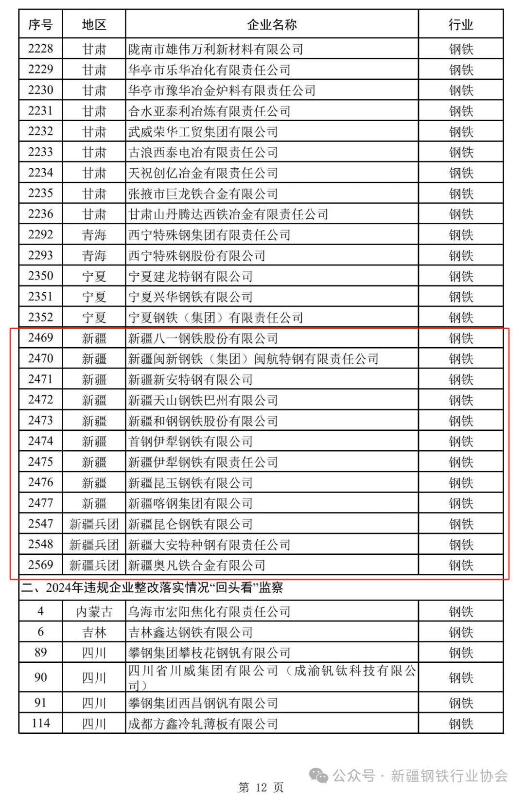 国家工业节能监察任务清单发布 新疆12家钢企在列(图13)