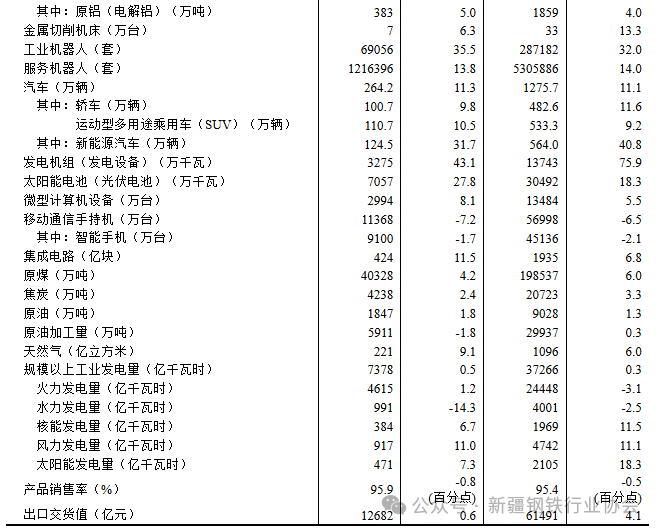 2025年1-5月份我国粗钢产量同比下降1.7% 新疆粗钢产量同比增长1.8%(图3)