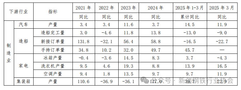 主要用钢行业运行月报(图4)