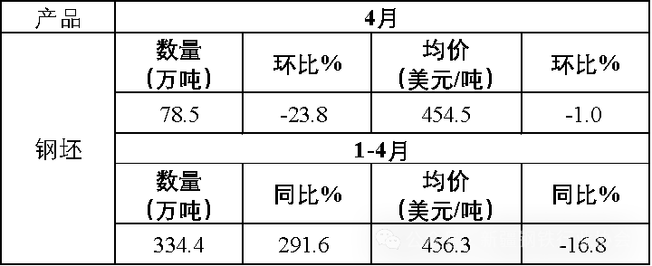 4月钢铁产品进出口月报(图6)