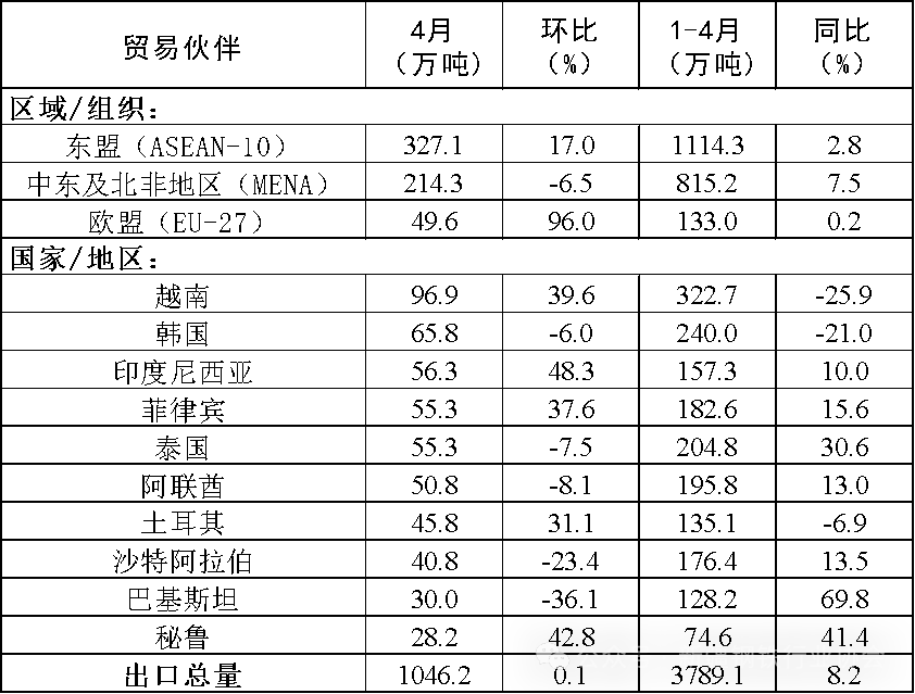 4月钢铁产品进出口月报(图7)
