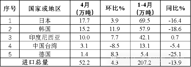 4月钢铁产品进出口月报(图12)