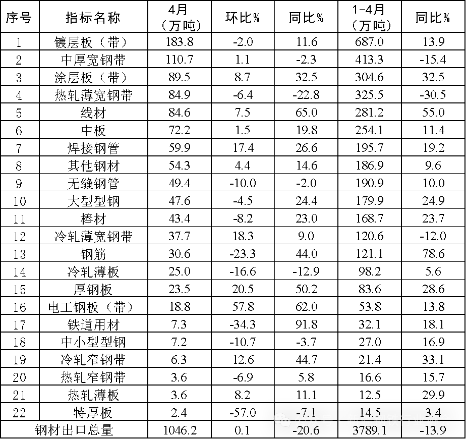 4月钢铁产品进出口月报(图4)