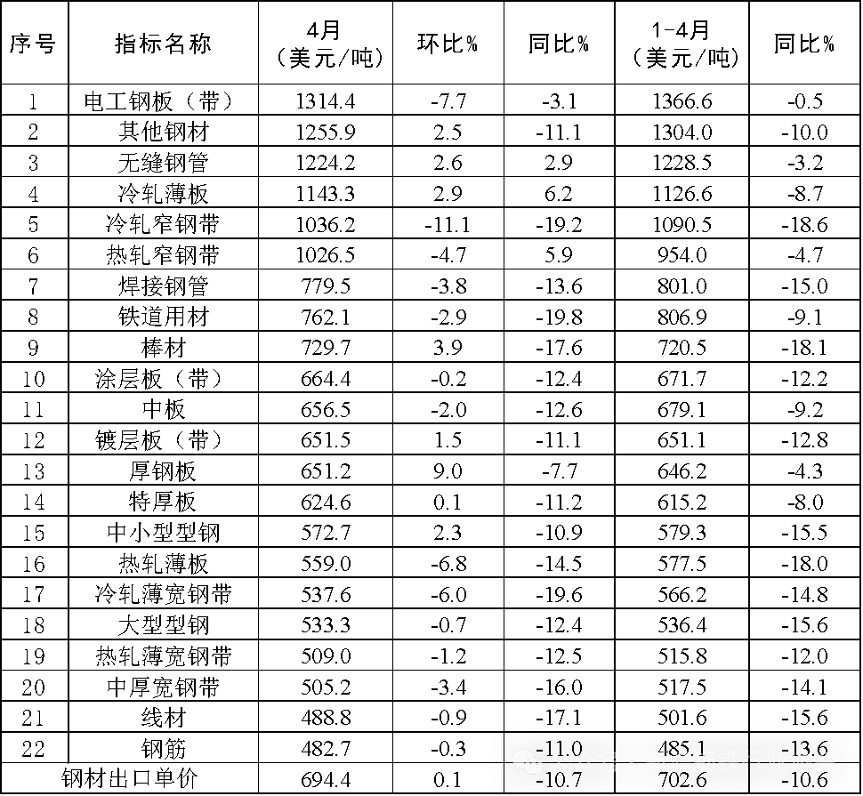 4月钢铁产品进出口月报(图5)