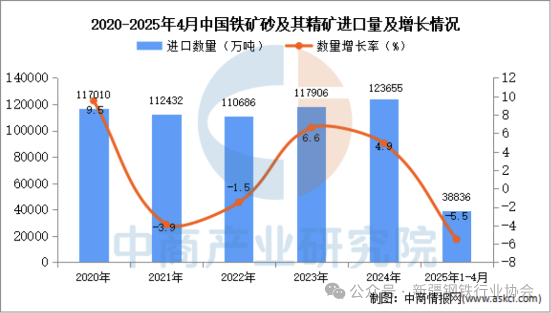 国产矿与进口矿产量齐降 铁矿石价格将在年底前下跌至每吨85美元(图3)