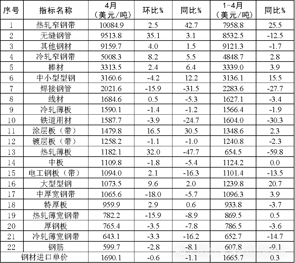 4月钢铁产品进出口月报(图10)