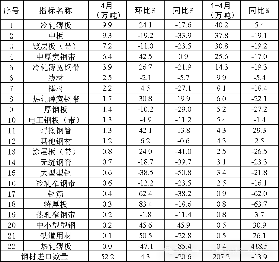 4月钢铁产品进出口月报(图9)