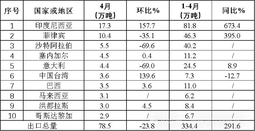 4月钢铁产品进出口月报(图8)