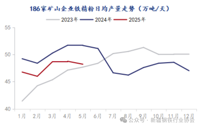 国产矿与进口矿产量齐降 铁矿石价格将在年底前下跌至每吨85美元(图6)