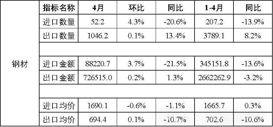 4月钢铁产品进出口月报(图2)