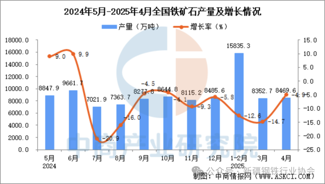 国产矿与进口矿产量齐降 铁矿石价格将在年底前下跌至每吨85美元(图2)