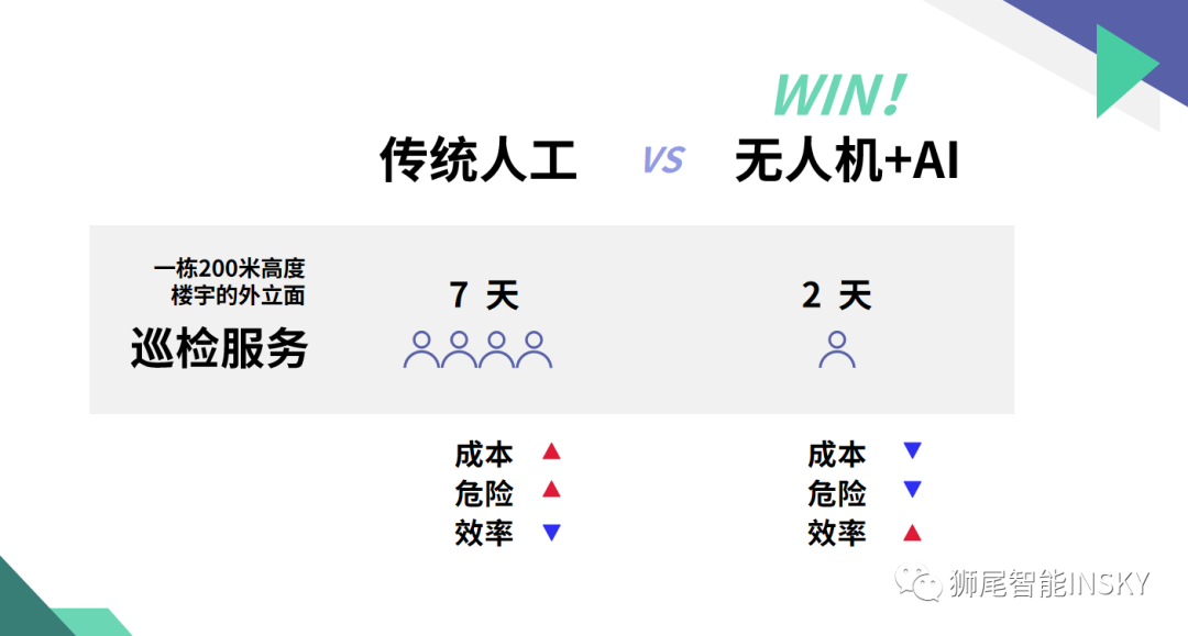 狮尾智能 | 发布城市无人机自动飞行系统的图13