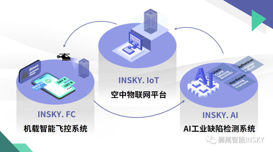 狮尾智能 | 发布城市无人机自动飞行系统的图2