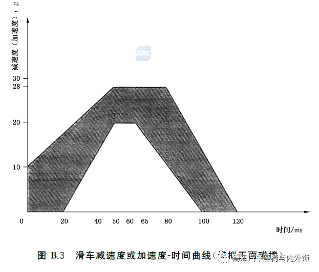 中国汽车座椅法规及试验介绍的图8
