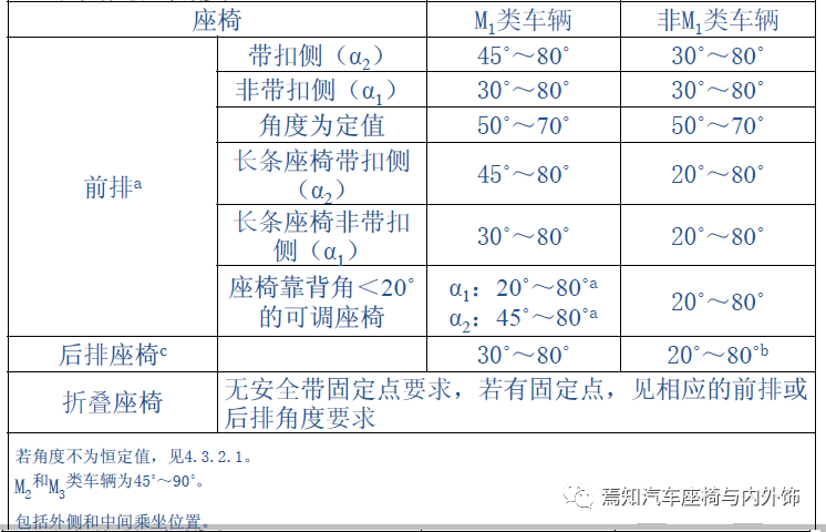 中国汽车座椅法规及试验介绍的图26