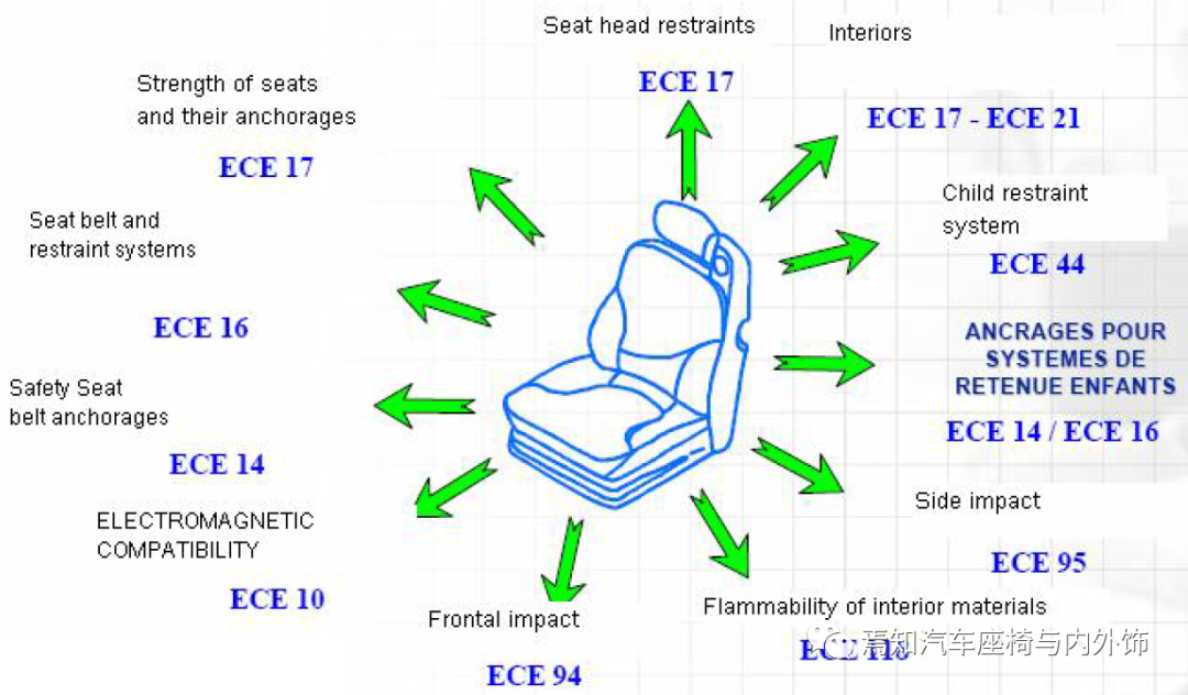 中国汽车座椅法规及试验介绍的图2