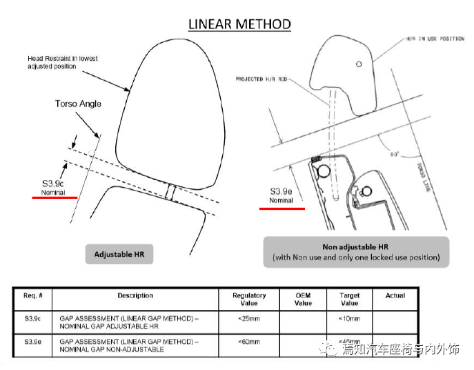 中国汽车座椅法规及试验介绍的图12