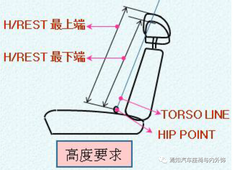 中国汽车座椅法规及试验介绍的图10