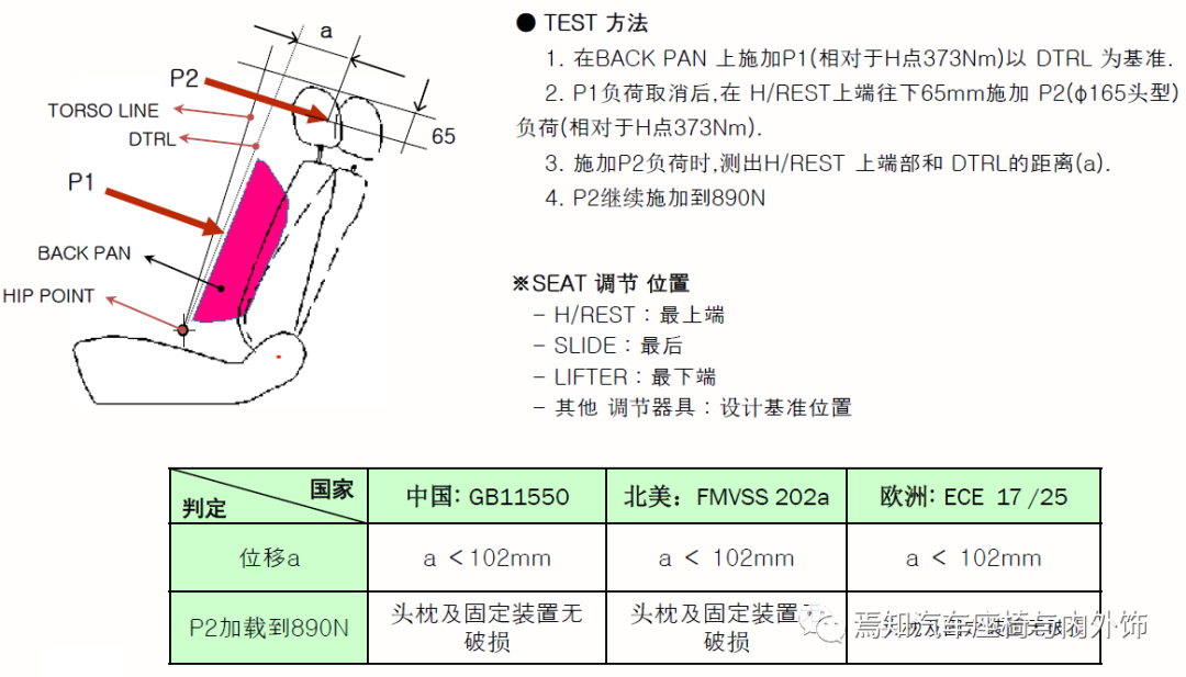中国汽车座椅法规及试验介绍的图14