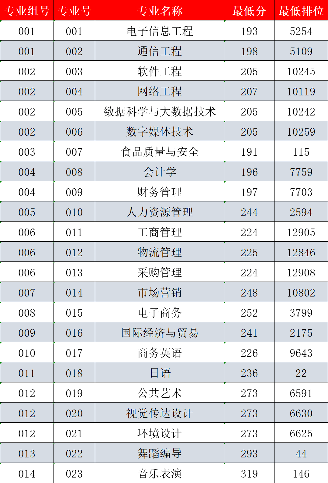 武昌理工學院的分數線_2023年武昌理工學院錄取分數線(2023-2024各專業最低錄取分數線)_武昌理工學院最低錄取分數線