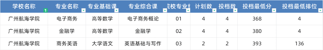 2023年武昌理工學院錄取分數線(2023-2024各專業最低錄取分數線)_武昌理工學院最低錄取分數線_武昌理工學院的分數線