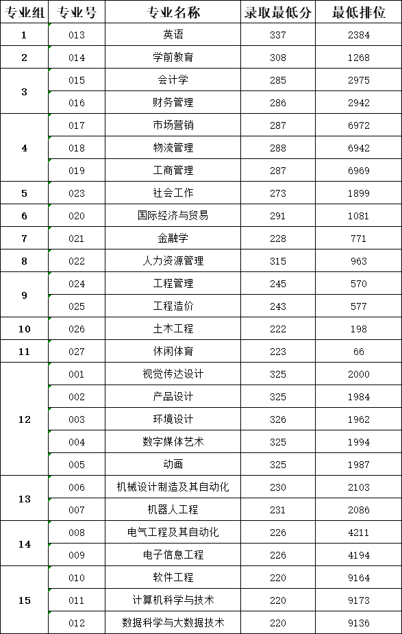 武昌理工學院最低錄取分數線_武昌理工學院的分數線_2023年武昌理工學院錄取分數線(2023-2024各專業最低錄取分數線)