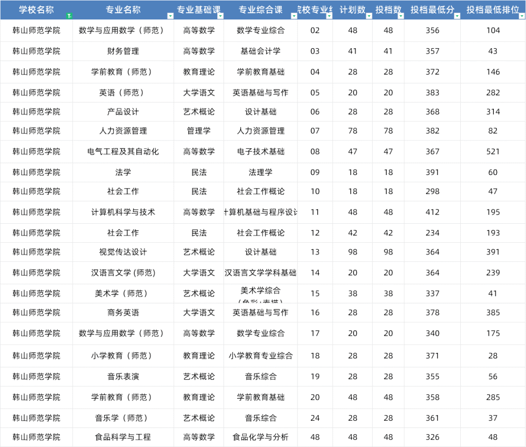 2024年珠?？萍紝W院錄取分數線(2024各省份錄取分數線及位次排名)_珠?？萍紝W院高考錄取分數線_珠?？萍即髮W錄取分數線是多少