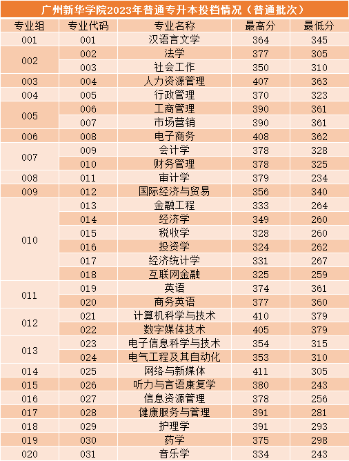 珠海科技大学录取分数线是多少_2024年珠海科技学院录取分数线(2024各省份录取分数线及位次排名)_珠海科技学院高考录取分数线