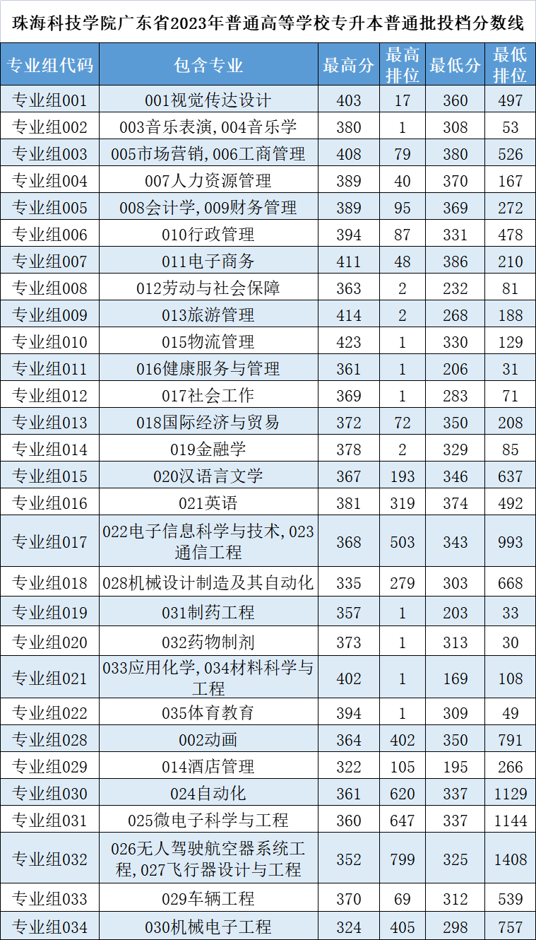 珠海科技大學(xué)錄取分?jǐn)?shù)線是多少_2024年珠海科技學(xué)院錄取分?jǐn)?shù)線(2024各省份錄取分?jǐn)?shù)線及位次排名)_珠海科技學(xué)院高考錄取分?jǐn)?shù)線