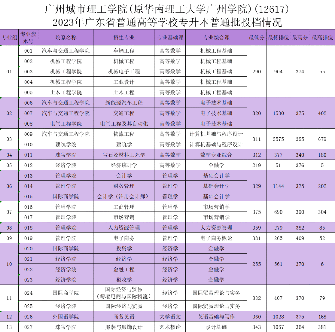 2023年武昌理工學院錄取分數線(2023-2024各專業最低錄取分數線)_武昌理工學院最低錄取分數線_武昌理工學院的分數線