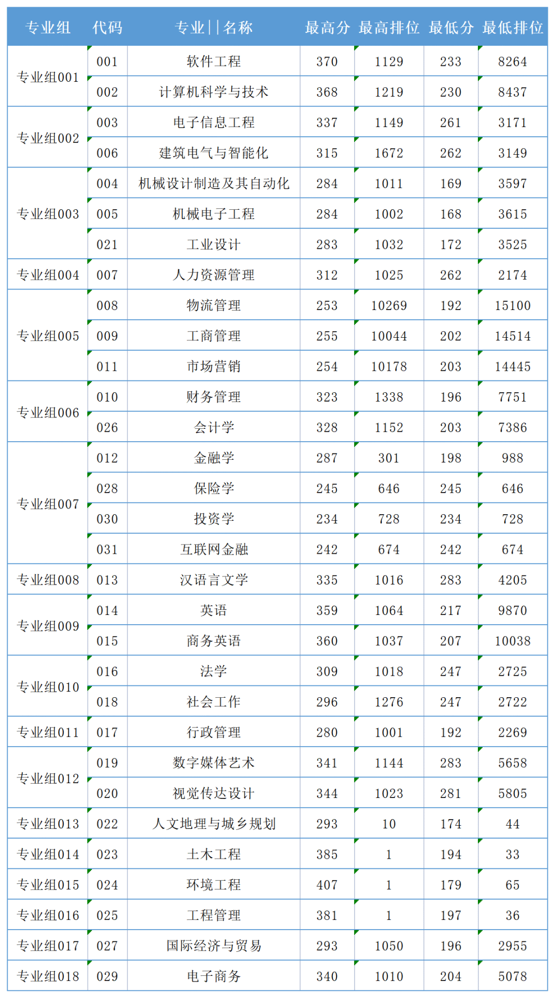 武昌理工學院的分數線_武昌理工學院最低錄取分數線_2023年武昌理工學院錄取分數線(2023-2024各專業最低錄取分數線)