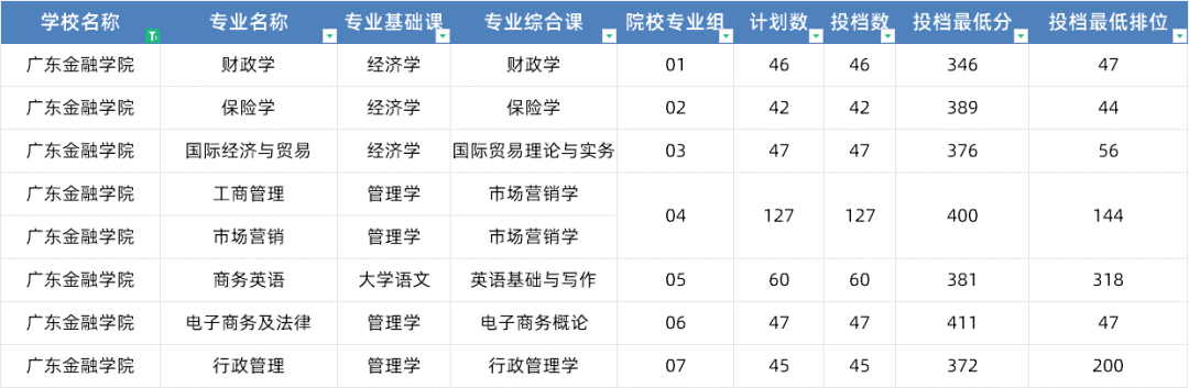 珠海科技學院高考錄取分數線_珠?？萍即髮W錄取分數線是多少_2024年珠海科技學院錄取分數線(2024各省份錄取分數線及位次排名)